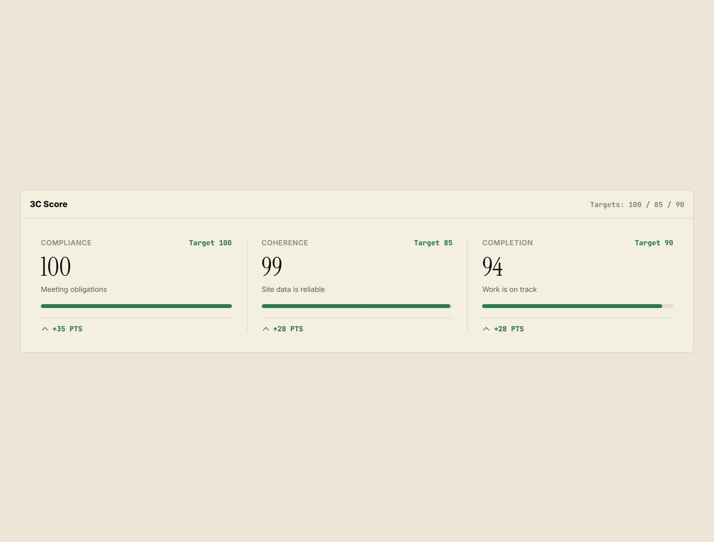 The 3C score card from the demo dashboard: Compliance 100, Coherence 99, Completion 94, each against its target.