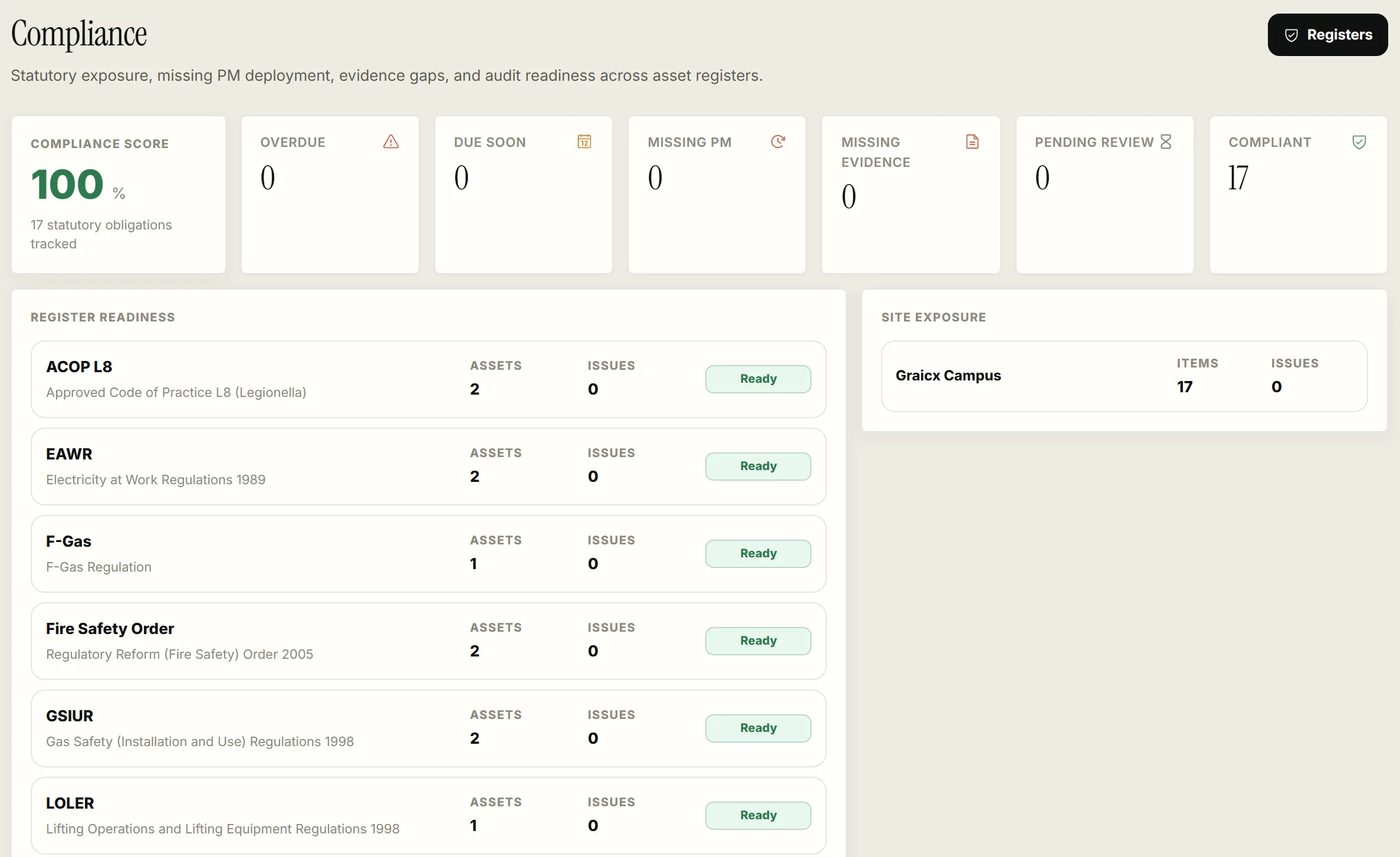 The Graicx compliance board: 100% across 17 statutory obligations, every register ready.