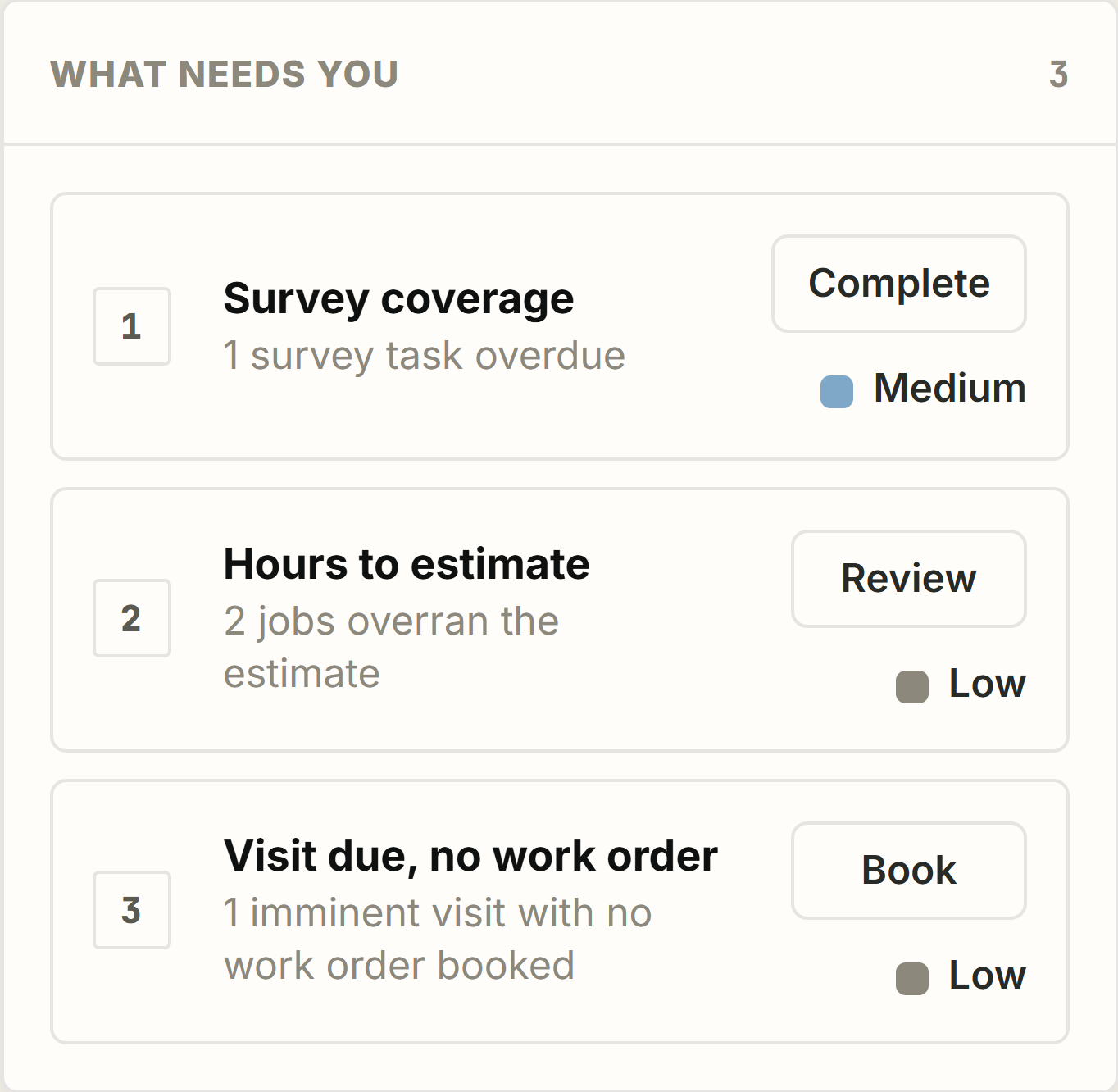 What needs you: a survey task overdue, two jobs over their estimate, and a statutory visit due with no work order booked.